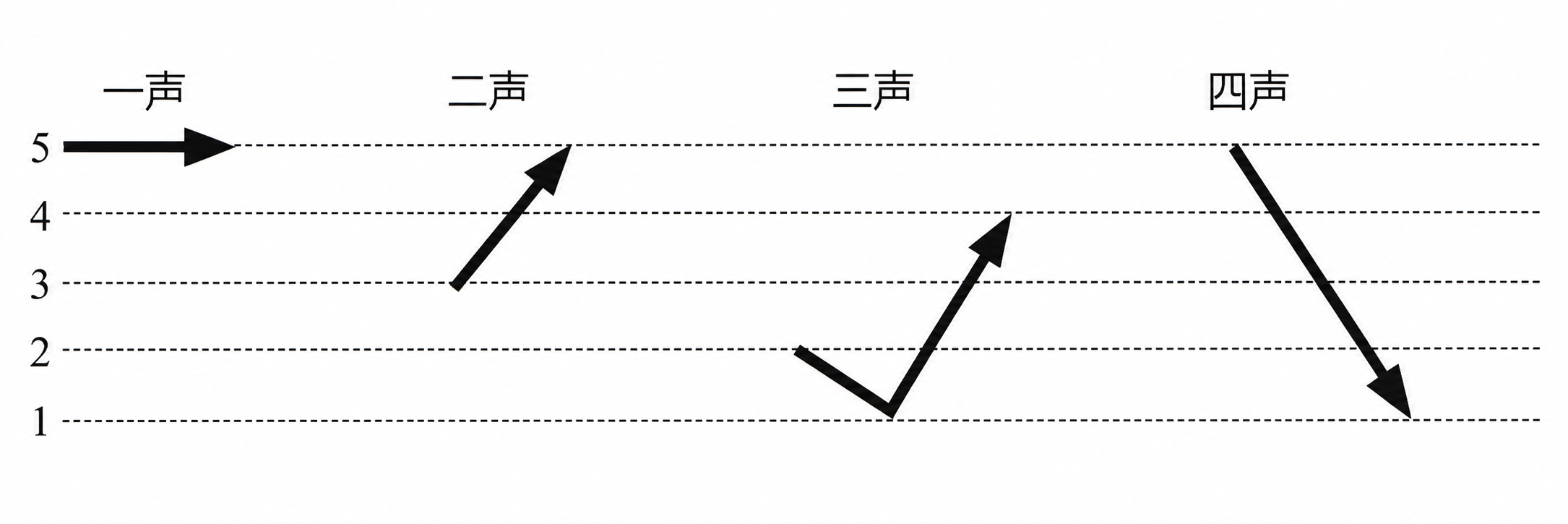 Sơ đồ bốn thanh điệu
